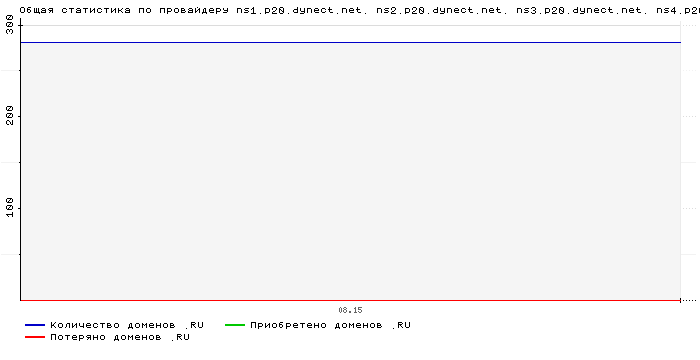 ���������� �� ���������� ns1.p20.dynect.net. ns2.p20.dynect.net. ns3.p20.dynect.net. ns4.p20.dynect.net.